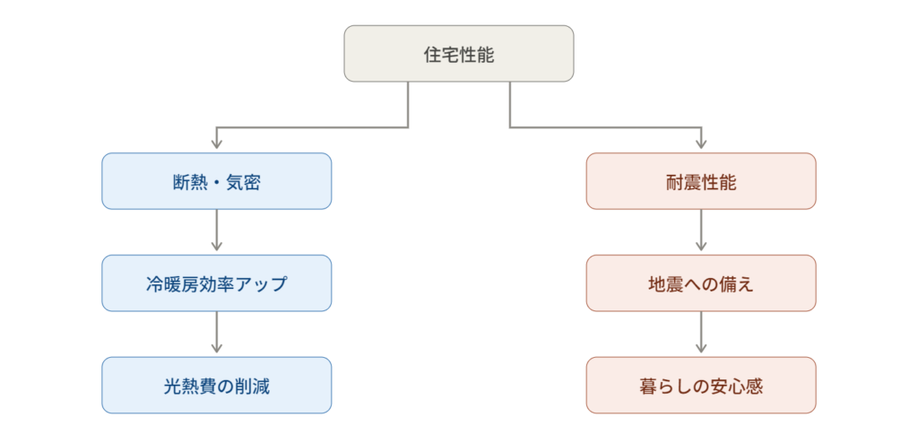 住宅性能の考え方