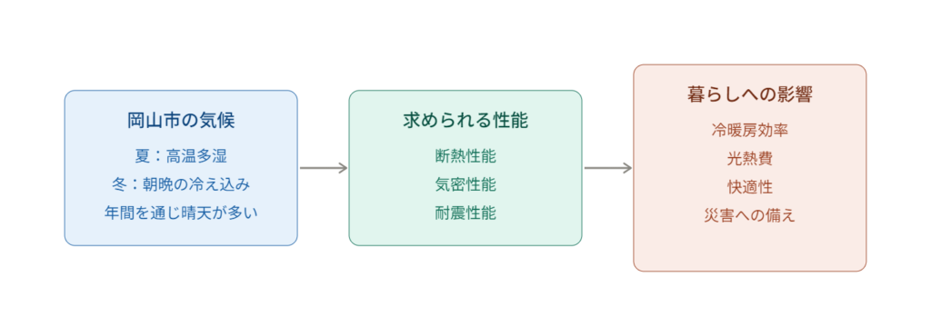岡山市の気候による暮らしへの影響の図解