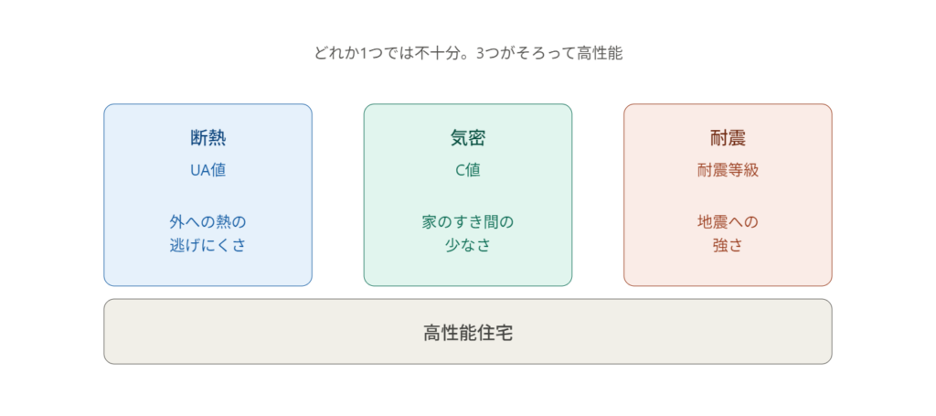 高性能住宅の条件