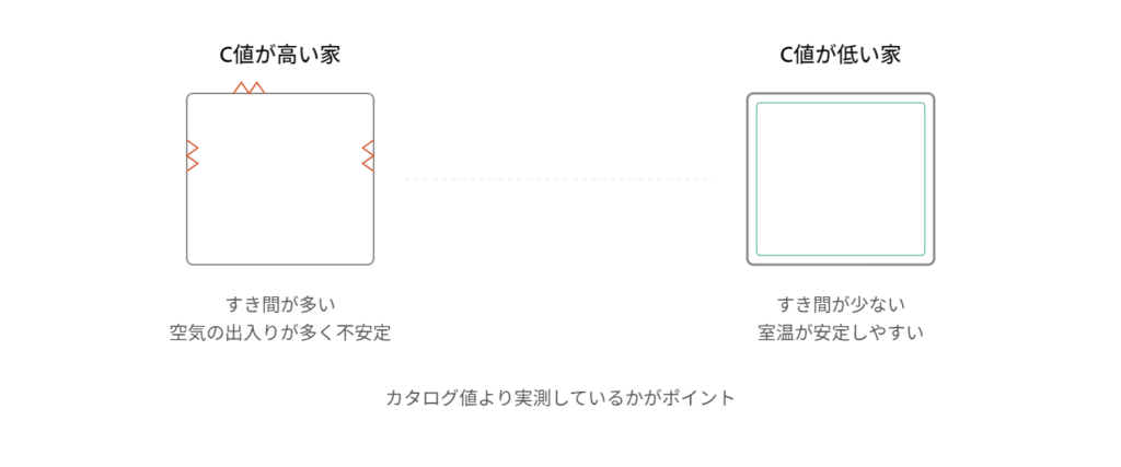 C値解説