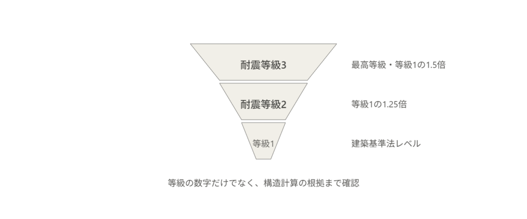 耐震性能の解説